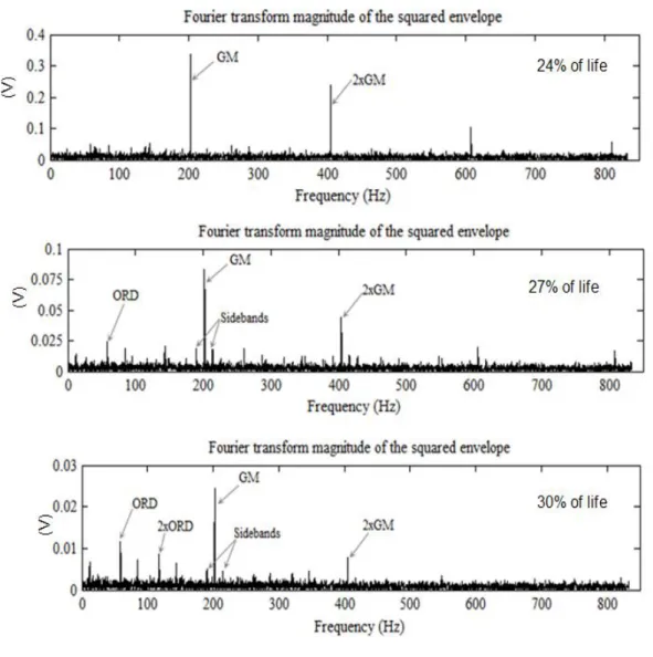 Figure 7: Envelop spectrum using parameters from SK 