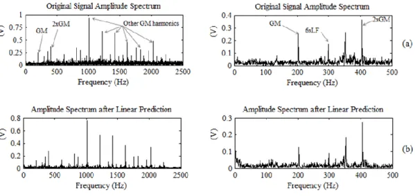 Figure 8 First observation spectrum using original signal and linear prediction 