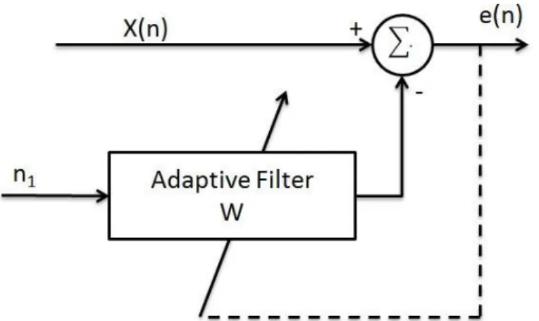 Figure 1 ANC algorithm 