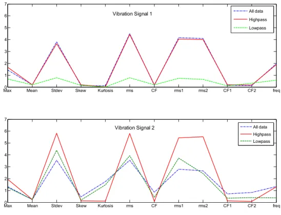 Fig. 11. Separability measure for selected features 