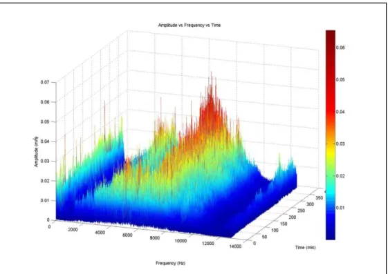 Fig 12: Frequency time amplitude for bearing fault analysis 