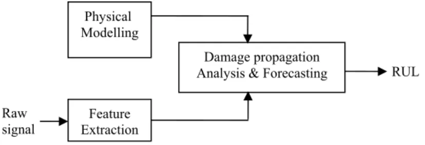 Fig 1: Physics based prognostics 