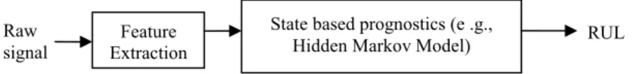 Fig 4: State Based Empirical Prognostics 