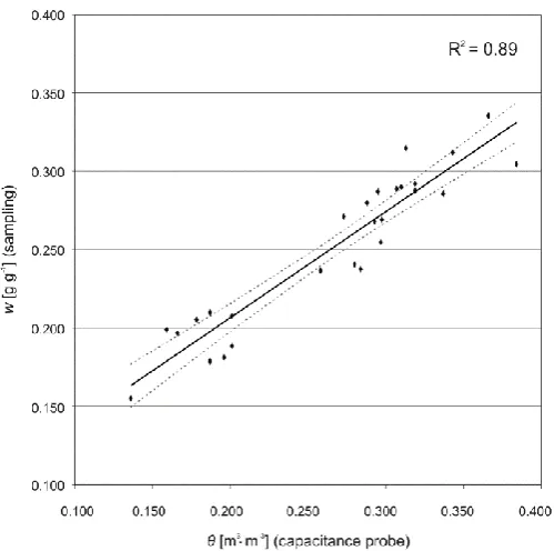 FIGURE 2. Site-specific calibration curve for capacitance probes relating gravimetric (w) and 