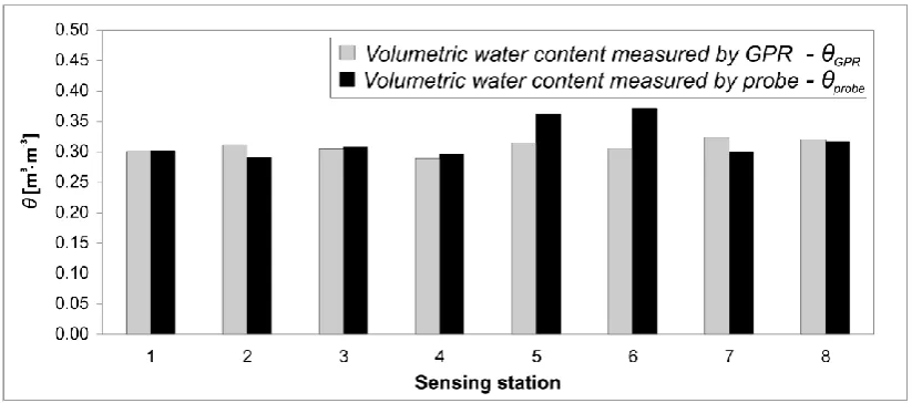 FIGURE 4. Bar graphs representing GPR-derived (θGPR) and probe-measured (θprobe) volumetric 