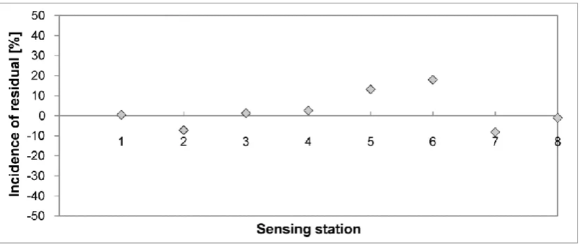 FIGURE 5. Incidence of moisture residuals at the eight probe sensing stations. 