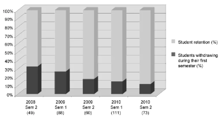 Figure 1 Attrition rates during first semester of study 