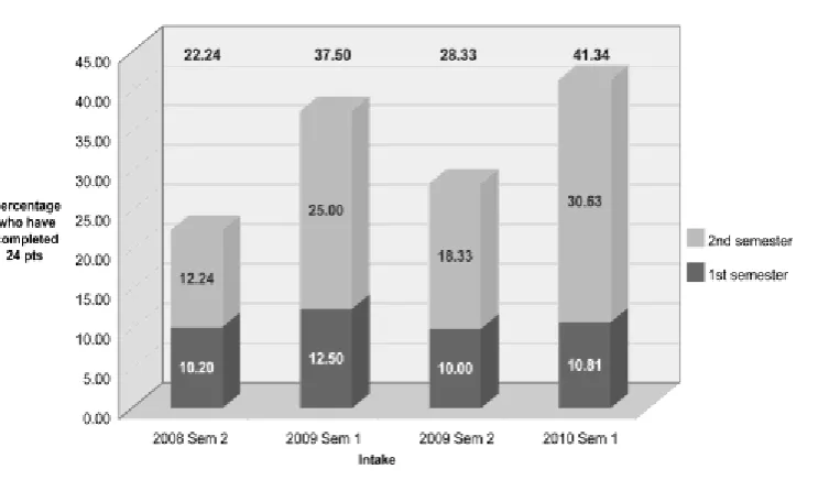 Figure 2 Students completing 24 points in their first and second semesters of study 