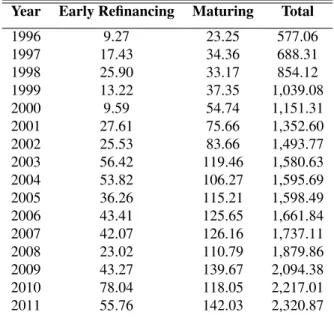 Table 2: Market Activities Summary ($ Billions)