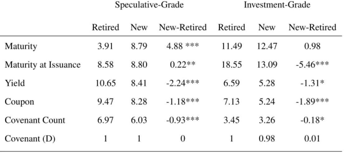 Table 3: Comparison of Bond Characteristics at Early Refinancing