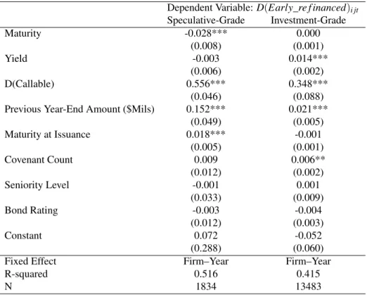 Table 10: Bond Characteristics and Early Refinancing