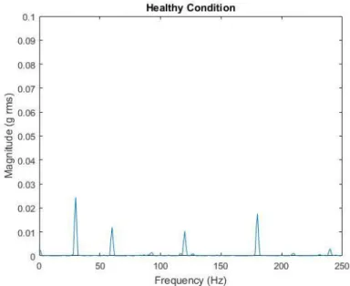 Figure 3.5: Vibration response of healthy condition in frequency domain. 