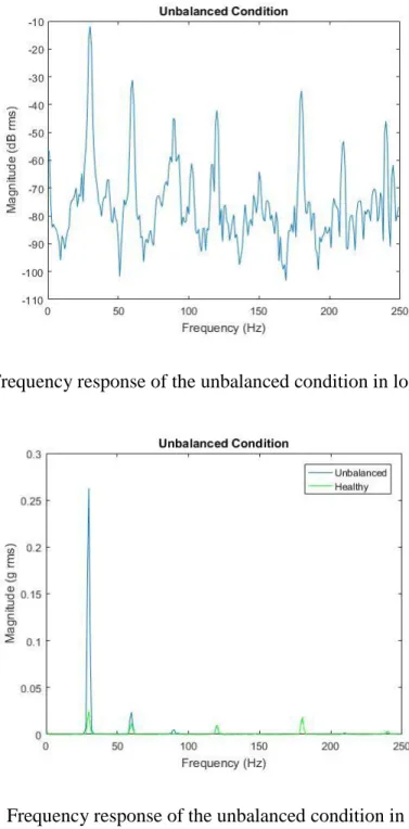 Figure 3.9: Frequency response of the unbalanced condition in linear format. 