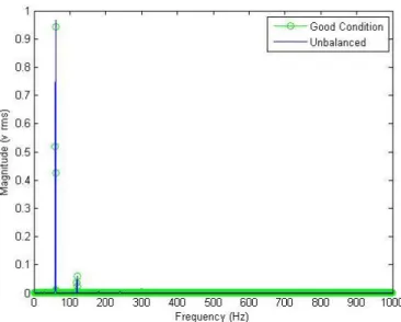 Figure 3.10: Current graph for unbalanced condition. 