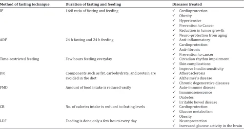 Table 1: Fasting types with their features and results observed from various research