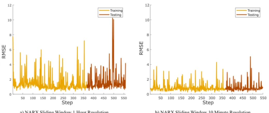 Figure 6. Comparison between 1 h and 10 min time average SCADA data for the NARX model with 12 months of training data.