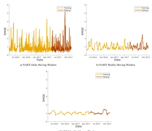 Figure 8. Effect of window length for Moving RMSE for NARX model with 12 month training period and 10 min time resolution.