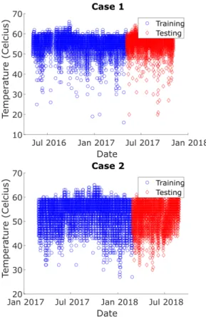 Figure 9. SCADA data for Case Studies 1 and 2.