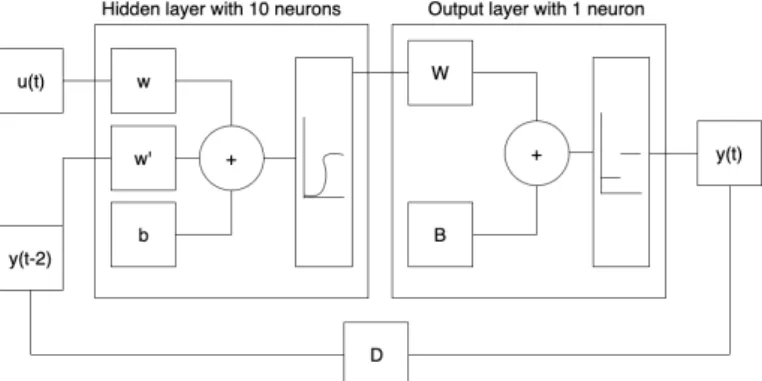 Figure 1. Nonlinear autoregressive exogenous neural network (NARX) model configuration.