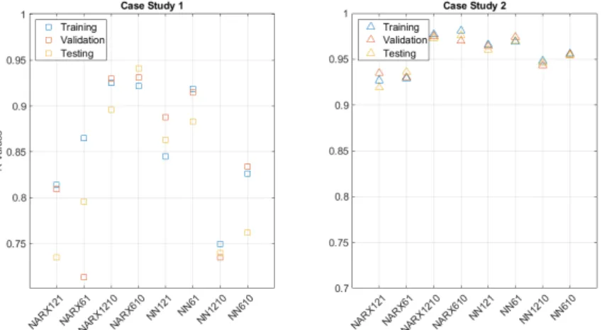 Figure 2. Comparison of the R-values for both cases investigated in this paper, during training.