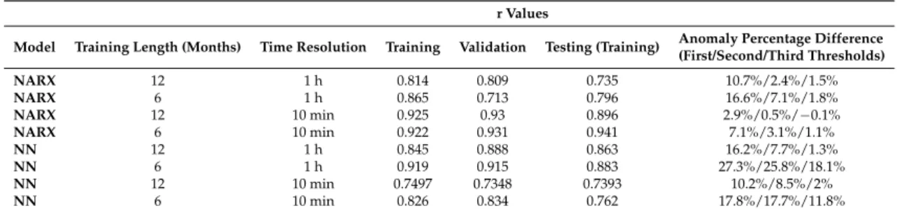 Table 2. Comparison of models’ anomaly detection performance from case study 1.