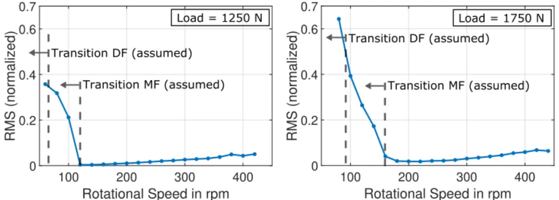 Figure 13. RMS of the windowed and high-pass filtered AE signal over the rotational speed at a constant load of 1250 N (left) and 1750 N (right).