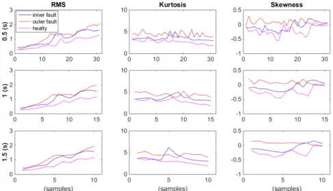 Figure 8. Variations of feature values for different duration of data input for polynomial speed tests.
