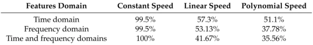 Table 6. Accuracy of the SVM with different feature domains.