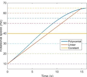 Figure 3. Speed profiles used in the tests. Solid lines show the three main types: constant, linear, and polynomial