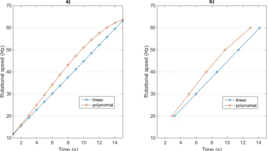 Figure 5. (a) The mean speed of the dataset used considering consecutive 1-s windowing; (b) The mean speed of the dataset used shifting 1-s windowing to get the same mean speed.
