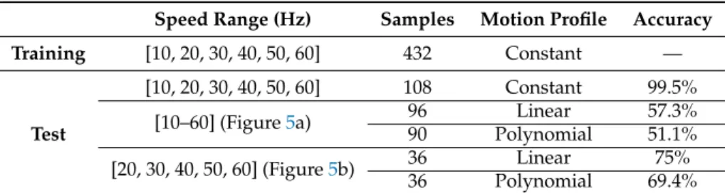 Table 2. Accuracy of the SVM with respect to the motion profile.