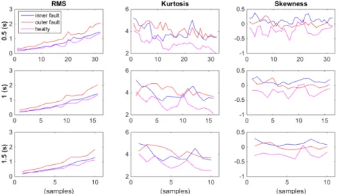 Figure 7. Variations of feature values for different duration of data input for linear speed tests