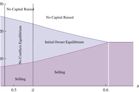 Figure 4: Initial Owner Equilibrium ( ¯ R = 2, γ = 12, σ = 0.2, ¯ X = 10, λ = 0.05).