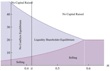 Figure 5: Liquidity Shareholder Equilibrium ( ¯ R = 2, γ = 12, σ = 0.2, ¯ X = 10, λ = 0.05).