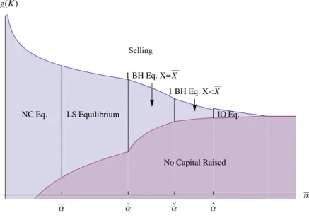 Figure 6: 1 Blockholder equilibrium ( ¯ R = 1, γ = 12, σ = 0.2, ¯ X = 50, λ = 0.1). Note that in the graph there is not the boundary ¯ α and ¯ m 1E 2 as they are not binding and far out from the plot range considered.