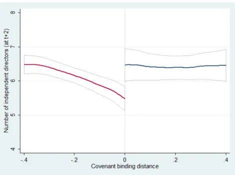 Figure 5: Nonparametric regression of number of independent directors on binding distance