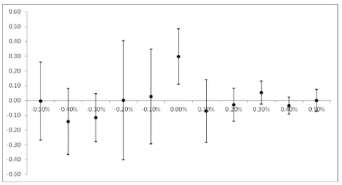 Figure 9: Placebo tests: Estimated e¤ect of placebo violation on the (log) of number of independent directors (Subsample 1; real violation at 0.00%)