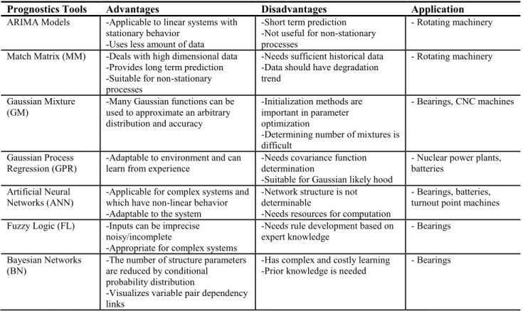 Table 3. Data-driven prognostics tools and their advantages and disadvantages. 