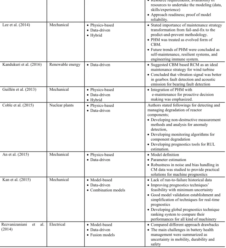 Table 1. Main issues &amp; remarks studied by review papers in literature. 