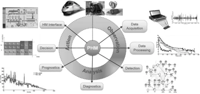 Fig. 1. PHM steps. 