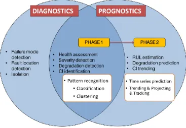 Figure 1. Prognostic and diagnostic phases 