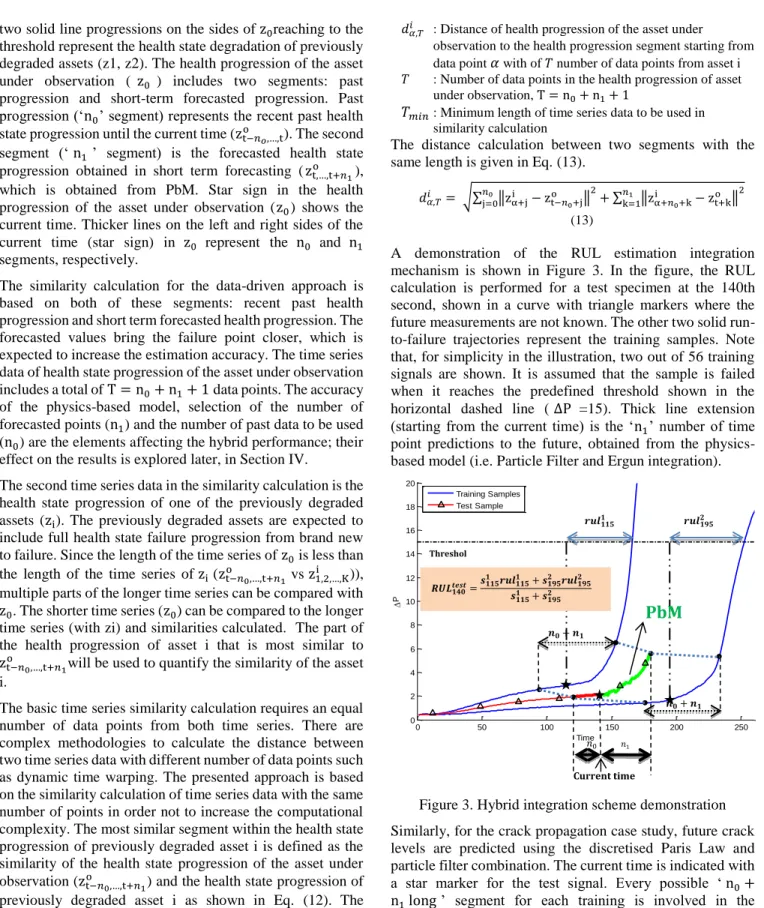 Figure 3. Hybrid integration scheme demonstration  Similarly, for the crack propagation case study, future crack  levels  are  predicted  using  the  discretised  Paris  Law  and  particle filter combination