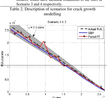 Figure 4. PbM vs DdM RUL visualisation on a crack  growth sample 