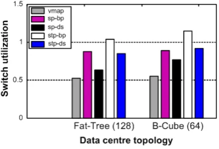 Figure 6. Performance evaluation of the algorithms with the different data centre topologies 