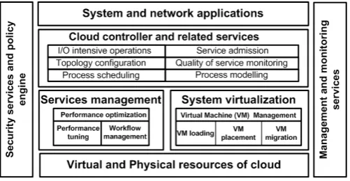 Figure 1. An overview of cloud services and applications. 