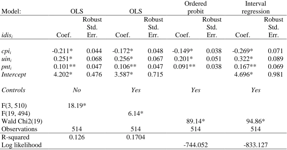 Table 1. Results for information disclosure model and robustness check. Ordered  