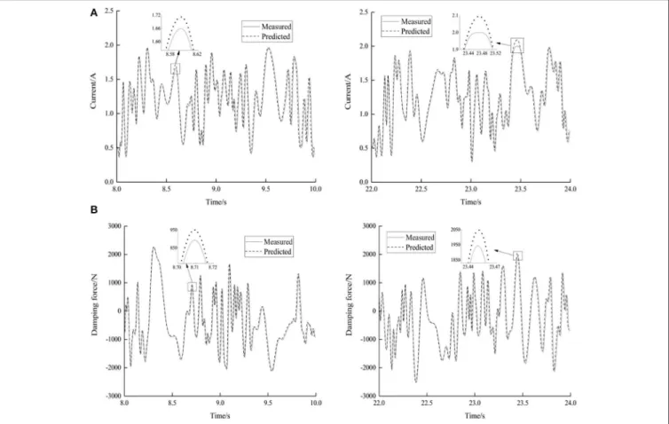 FIGURE 13 | The predicted results from the inverse dynamic model in comparison with the measured ones