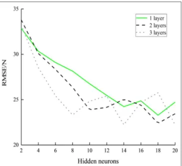 FIGURE 4 | The root mean square error (RMSE) under different input combinations.
