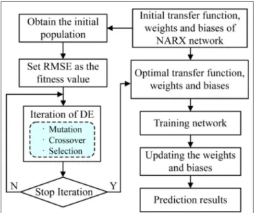 FIGURE 6 | The optimization procedure of differential evolution algorithm (DEA) for NARX network model.