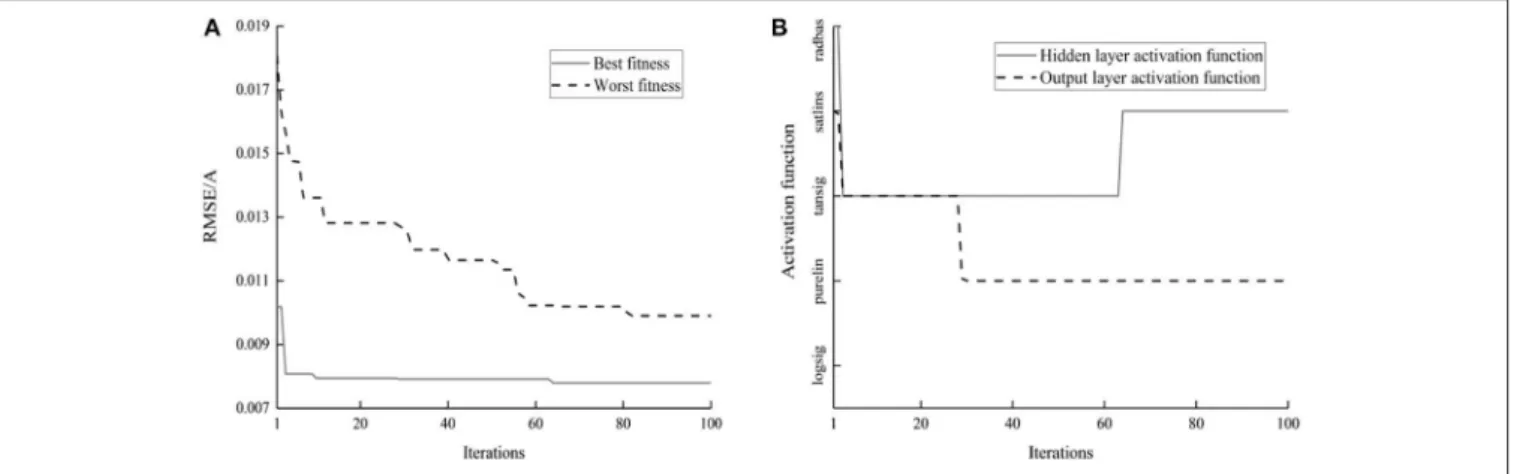 FIGURE 12 | The iteration process of the fitness and activation function in the inverse model